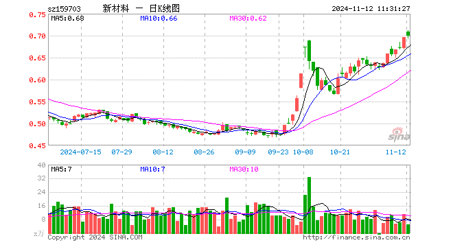 新材料ETF（159703）涨0.43%，半日成交额343.41万元