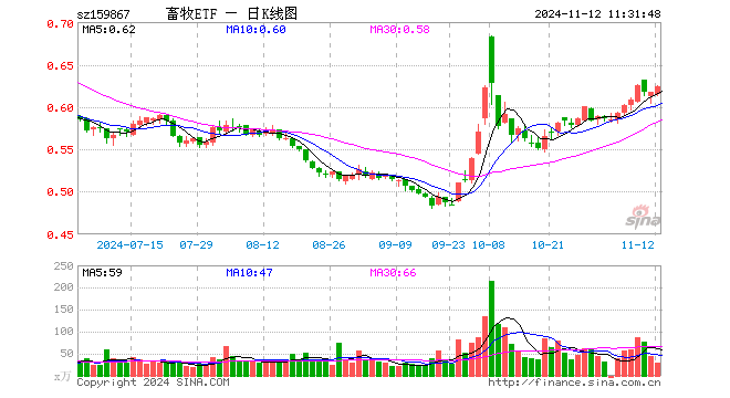 畜牧ETF（159867）涨1.13%，半日成交额1825.91万元