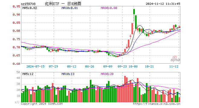 红利ETF（159708）涨0.73%，半日成交额642.23万元