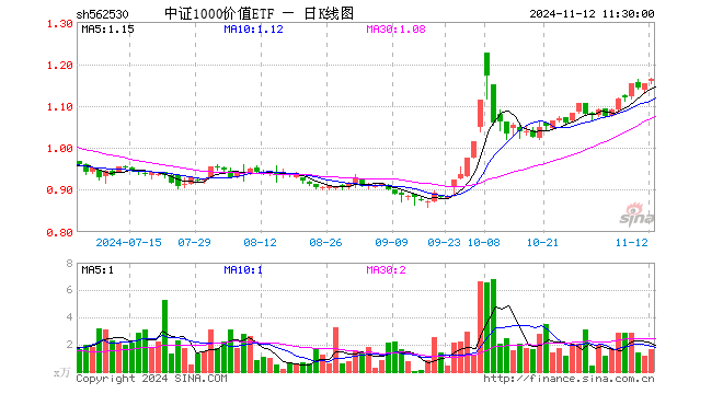 中证1000价值ETF（562530）涨1.04%，半日成交额189.86万元