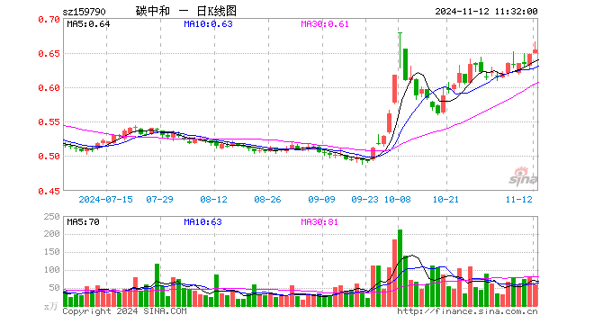 碳中和ETF（159790）涨1.08%，半日成交额3928.52万元