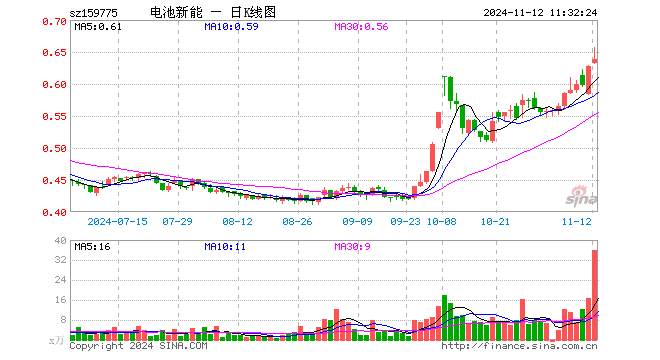 新能源车电池ETF（159775）涨1.59%，半日成交额2346.25万元