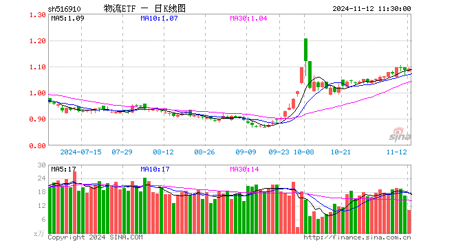 物流ETF（516910）涨0.46%，半日成交额1104.68万元