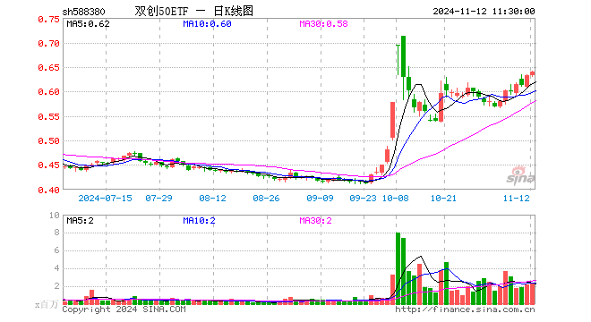 双创50ETF（588380）涨0.95%，半日成交额1.42亿元