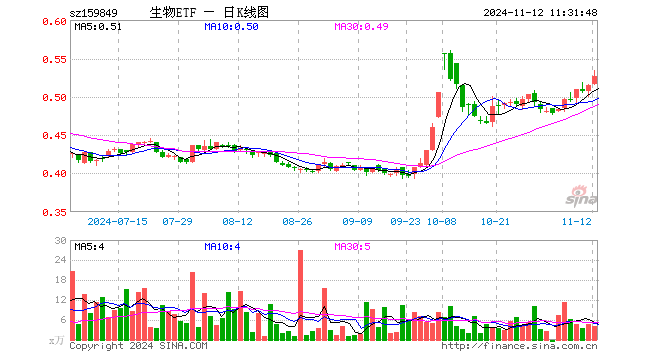 生物科技指数ETF（159849）涨2.33%，半日成交额212.52万元