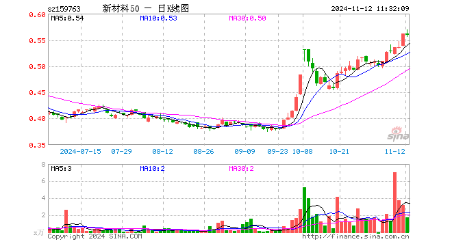 新材料ETF基金（159763）跌0.36%，半日成交额96.33万元