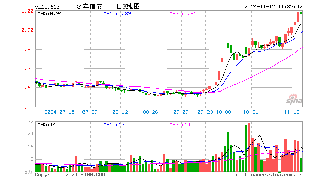 信息安全ETF（159613）跌1.31%，半日成交额871.49万元