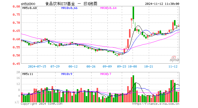 食品饮料ETF基金（516900）涨0.30%，半日成交额458.28万元