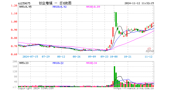 创业板增强ETF（159675）涨1.23%，半日成交额1354.64万元