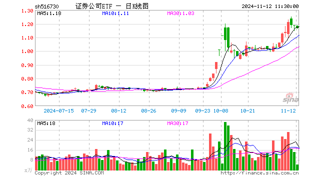 证券公司ETF（516730）跌1.43%，半日成交额499.37万元