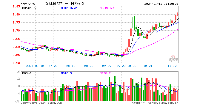 新材料ETF（516360）涨0.51%，半日成交额482.31万元