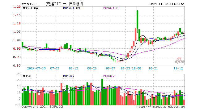 交运ETF（159662）涨0.29%，半日成交额424.86万元