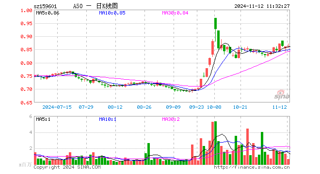 A50ETF（159601）涨0.12%，半日成交额5416.78万元