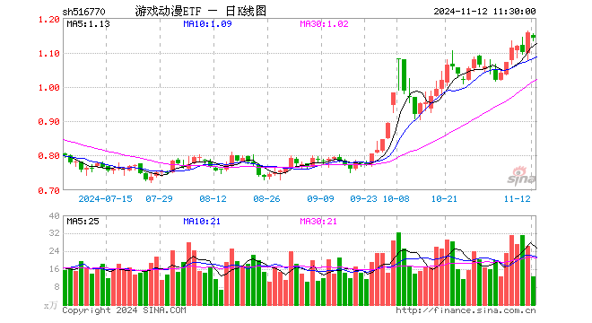 游戏动漫ETF（516770）跌1.30%，半日成交额1459.34万元