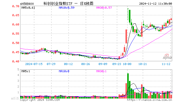 科创创业指数ETF（588400）涨0.80%，半日成交额3703.27万元