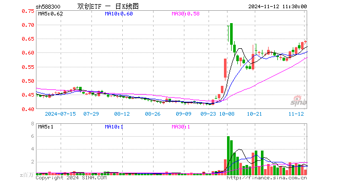 双创ETF（588300）涨0.63%，半日成交额4690.30万元