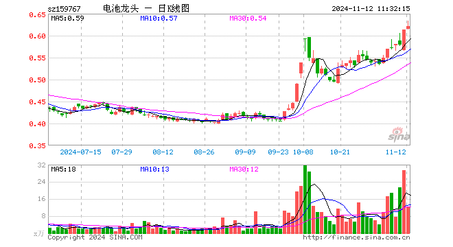 电池龙头ETF（159767）涨1.31%，半日成交额777.40万元