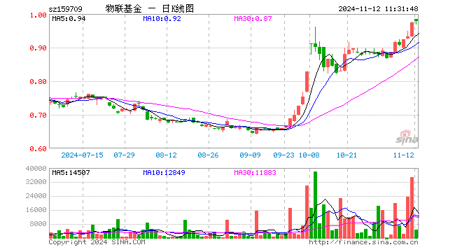 物联网ETF工银（159709）涨0.51%，半日成交额45.86万元