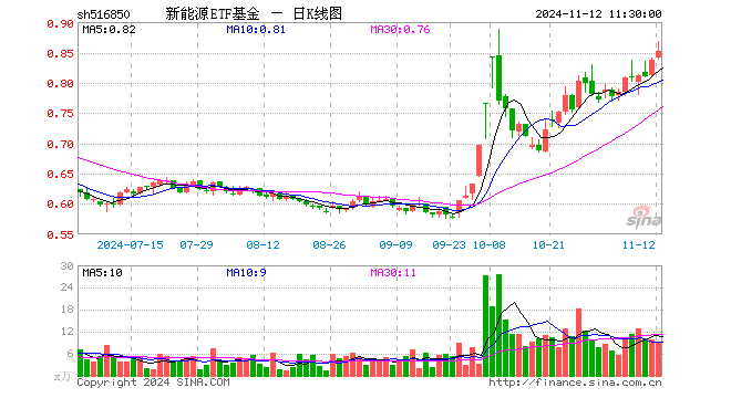 新能源ETF基金（516850）涨1.67%，半日成交额798.67万元