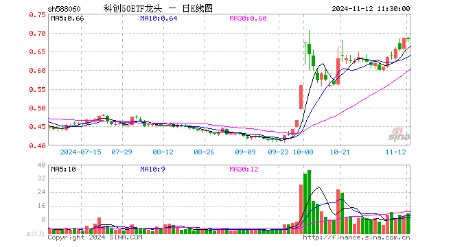 科创50ETF龙头（588060）跌0.58%，半日成交额7.73亿元