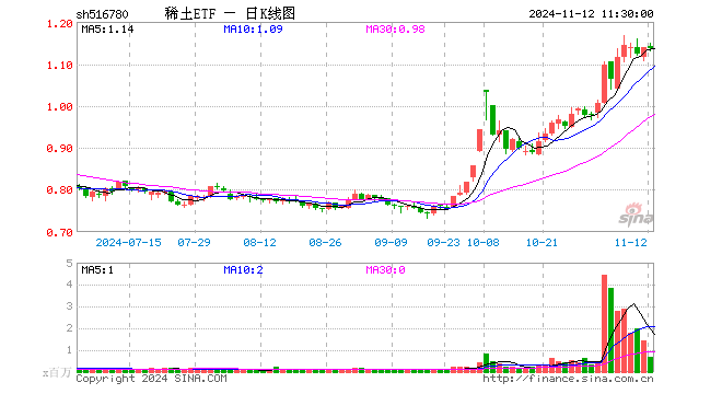 稀土ETF（516780）跌0.26%，半日成交额7552.07万元