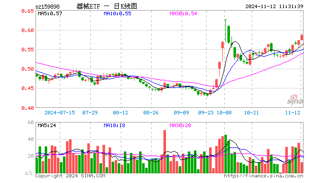 医疗器械指数ETF（159898）涨2.45%，半日成交额710.41万元