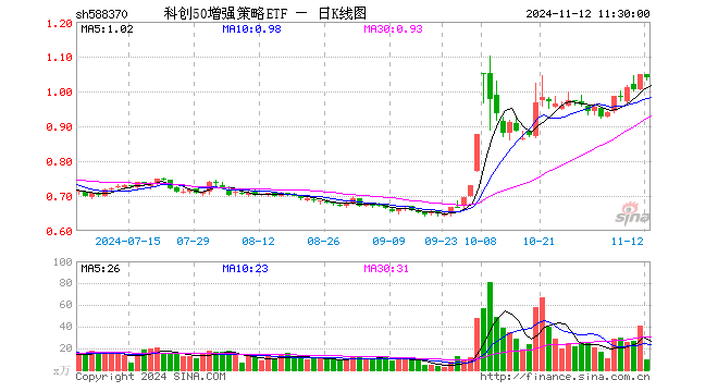 科创50增强策略ETF（588370）跌0.76%，半日成交额974.12万元