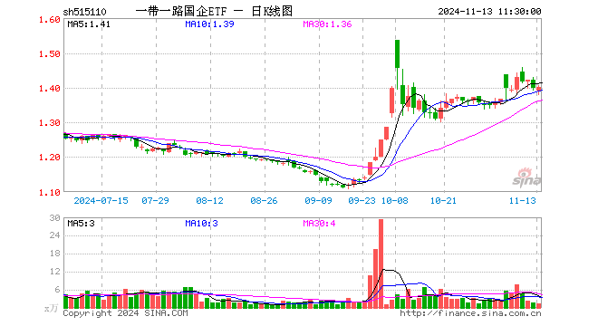 一带一路国企ETF（515110）涨0.21%，半日成交额197.89万元