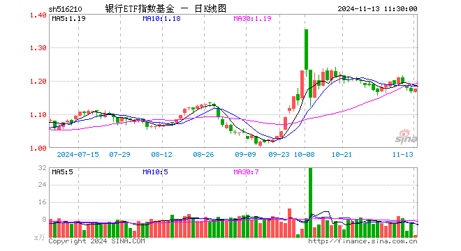 银行ETF指数基金（516210）涨0.68%，半日成交额103.08万元