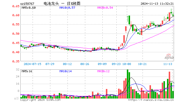 电池龙头ETF（159767）跌1.97%，半日成交额477.60万元