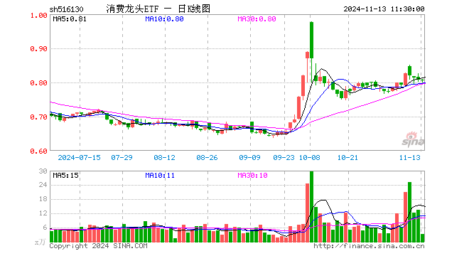 消费龙头ETF（516130）跌0.12%，半日成交额254.50万元