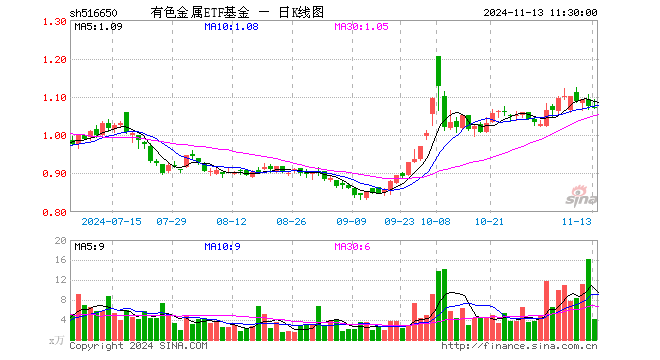 有色金属ETF基金（516650）跌0.46%，半日成交额449.89万元