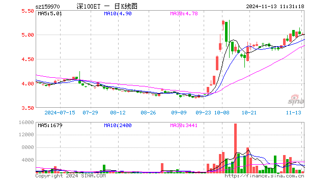 深100ETF工银（159970）涨0.12%，半日成交额18.10万元