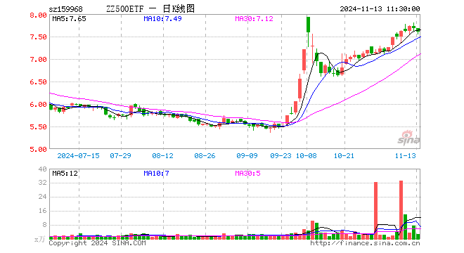 中证500ETF博时（159968）跌1.17%，半日成交额2119.51万元