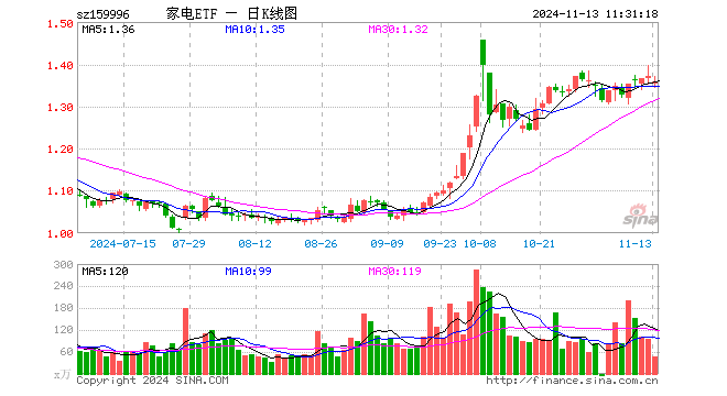 家电ETF（159996）跌0.95%，半日成交额6472.16万元