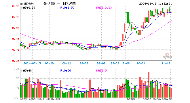 光伏50ETF（159864）跌0.70%，半日成交额2170.76万元