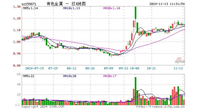 有色金属ETF（159871）跌0.53%，半日成交额1154.53万元