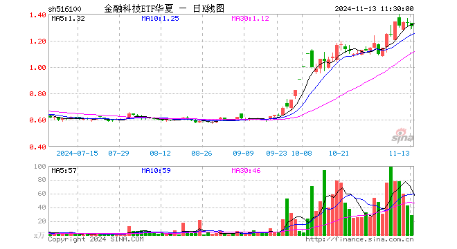 金融科技ETF华夏（516100）跌2.40%，半日成交额3753.89万元