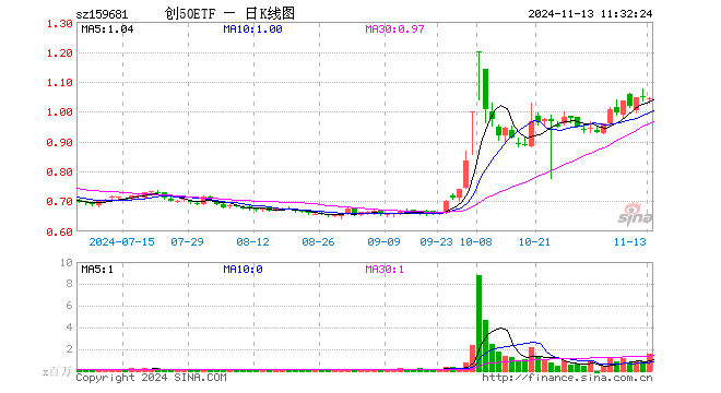 创50ETF（159681）跌0.48%，半日成交额1.59亿元