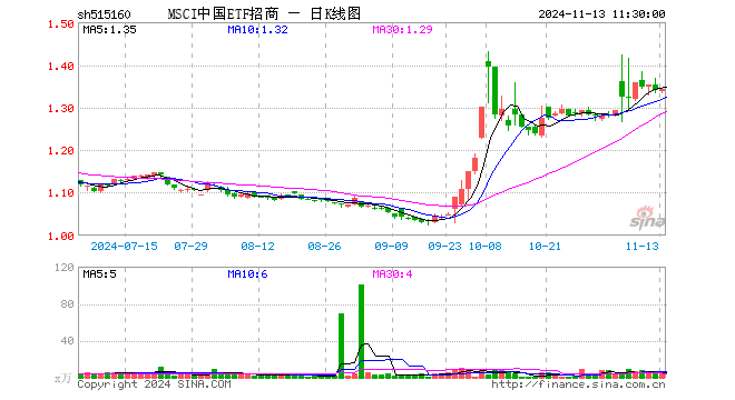 MSCI中国ETF招商（515160）涨0.07%，半日成交额586.76万元