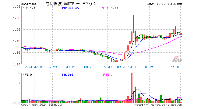 红利低波100ETF（515100）涨0.14%，半日成交额2497.76万元