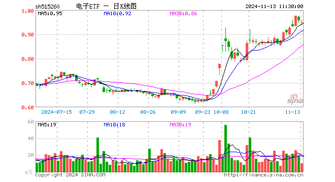 电子ETF（515260）跌0.84%，半日成交额971.15万元