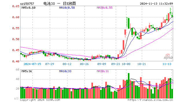 电池30ETF（159757）跌2.28%，半日成交额1168.70万元