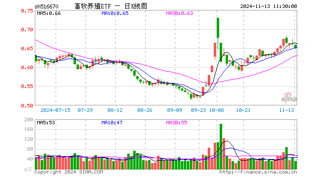 畜牧养殖ETF（516670）跌1.51%，半日成交额2045.29万元