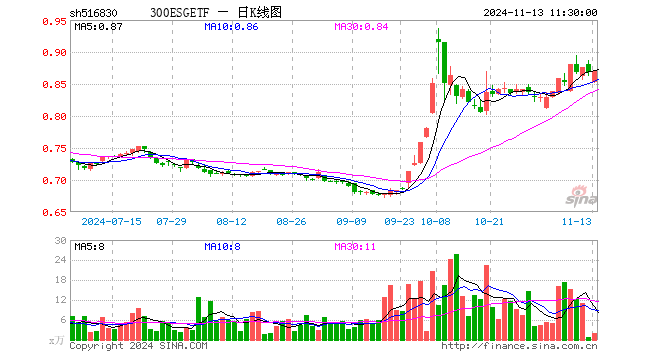 300ESGETF（516830）涨0.23%，半日成交额172.05万元