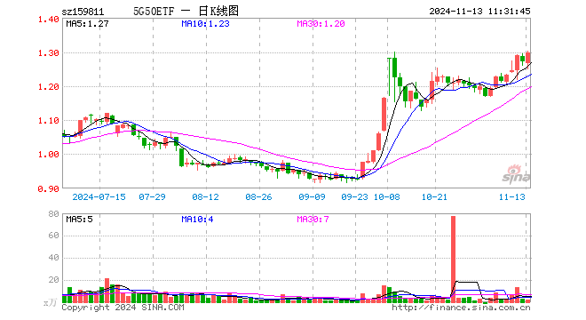 5G50ETF（159811）涨1.97%，半日成交额259.43万元