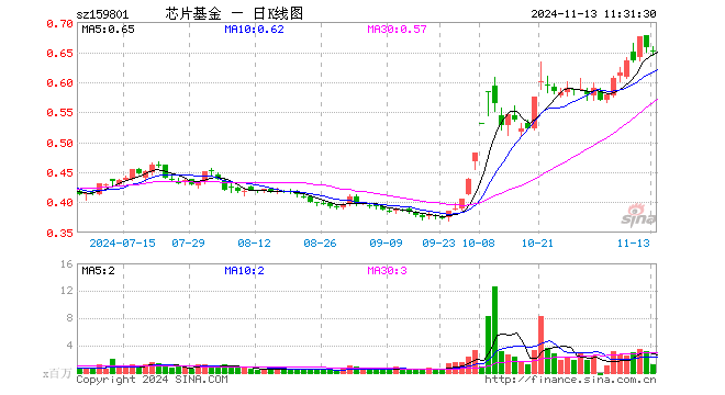 芯片ETF龙头（159801）跌1.07%，半日成交额7663.73万元