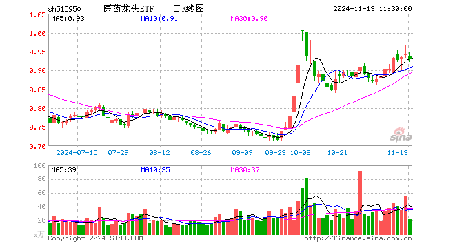 医药龙头ETF（515950）跌1.49%，半日成交额2020.85万元