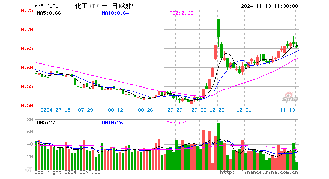 化工ETF（516020）跌0.91%，半日成交额774.41万元