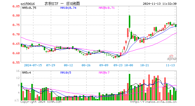 农牧ETF（159616）跌1.34%，半日成交额366.33万元